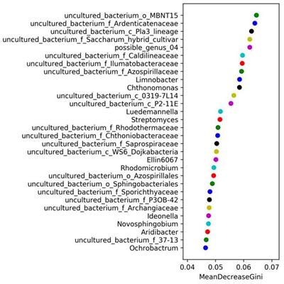 Effects of increasing drip irrigation at different maize growth stages on soil microorganisms